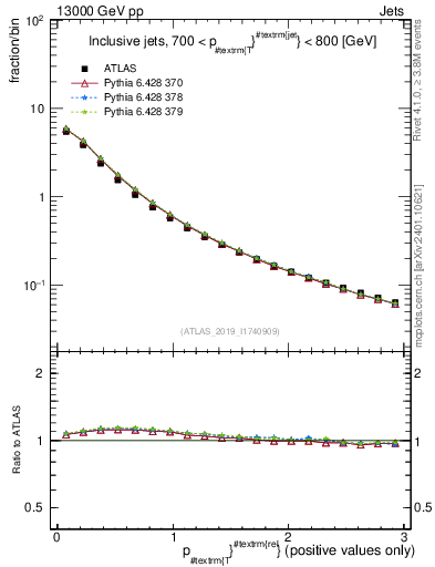 Plot of ptrel in 13000 GeV pp collisions