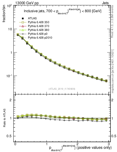 Plot of ptrel in 13000 GeV pp collisions