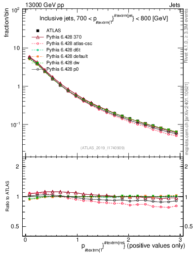 Plot of ptrel in 13000 GeV pp collisions