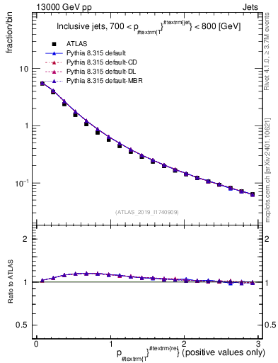 Plot of ptrel in 13000 GeV pp collisions