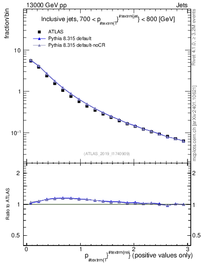 Plot of ptrel in 13000 GeV pp collisions
