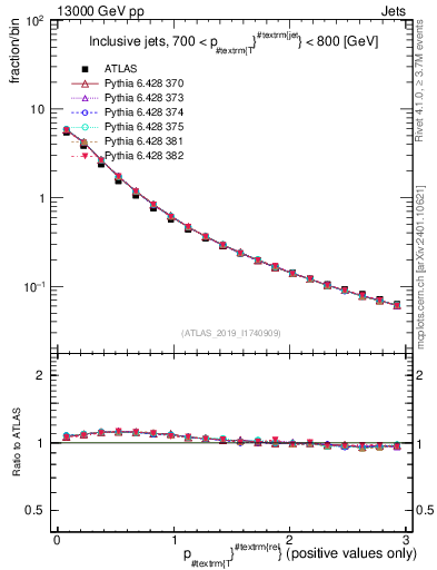 Plot of ptrel in 13000 GeV pp collisions