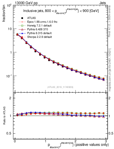 Plot of ptrel in 13000 GeV pp collisions