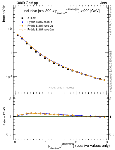 Plot of ptrel in 13000 GeV pp collisions