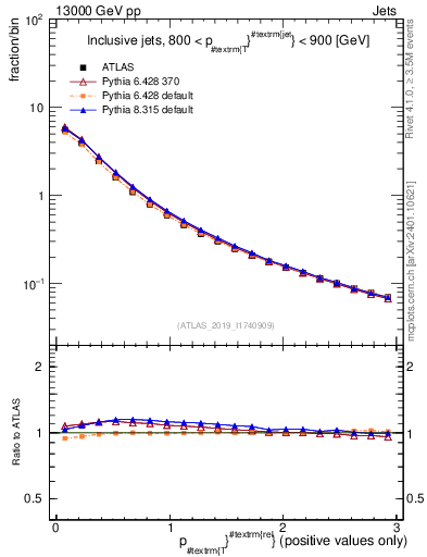 Plot of ptrel in 13000 GeV pp collisions