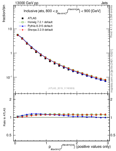 Plot of ptrel in 13000 GeV pp collisions