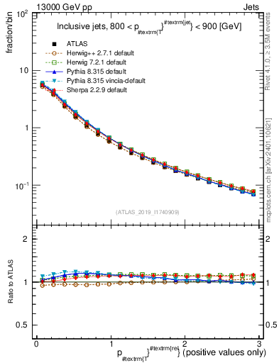 Plot of ptrel in 13000 GeV pp collisions