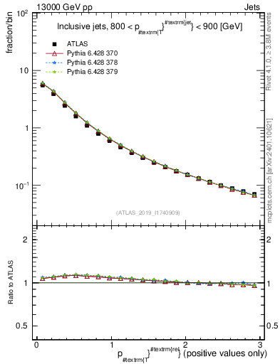 Plot of ptrel in 13000 GeV pp collisions