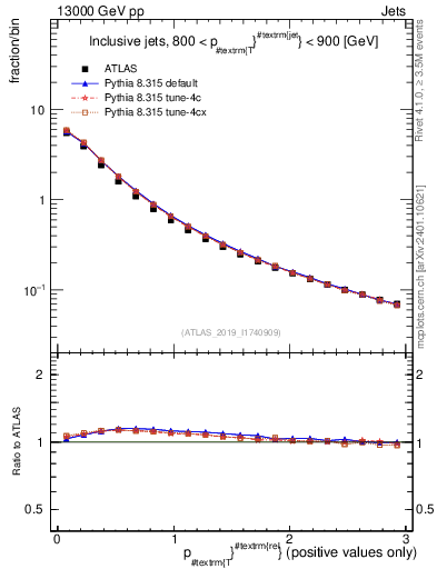 Plot of ptrel in 13000 GeV pp collisions