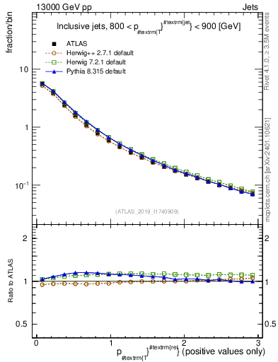 Plot of ptrel in 13000 GeV pp collisions