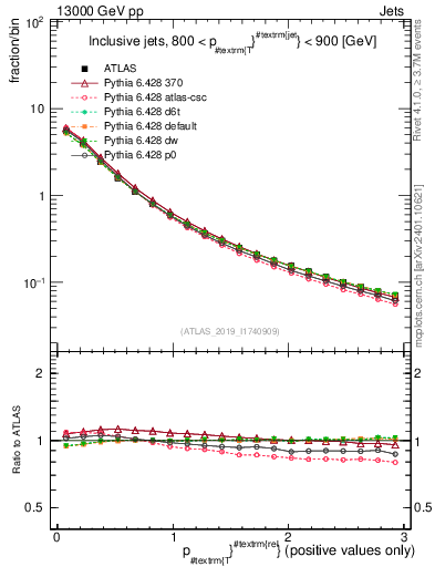 Plot of ptrel in 13000 GeV pp collisions