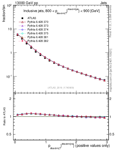 Plot of ptrel in 13000 GeV pp collisions