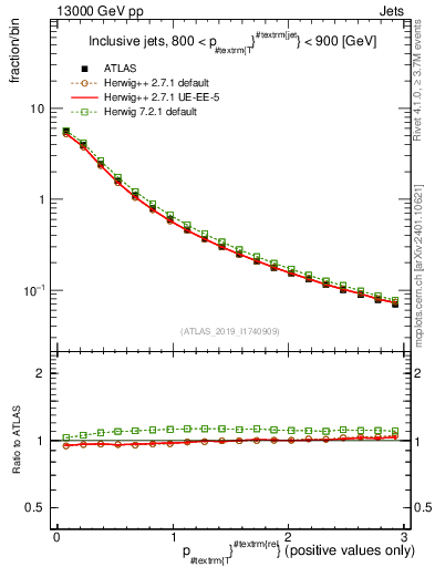 Plot of ptrel in 13000 GeV pp collisions