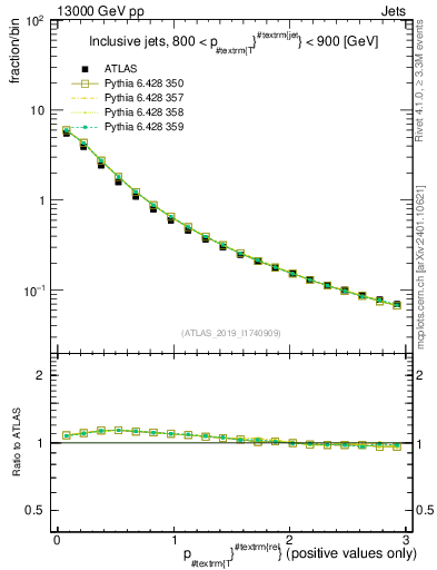 Plot of ptrel in 13000 GeV pp collisions