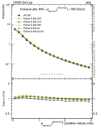 Plot of ptrel in 13000 GeV pp collisions