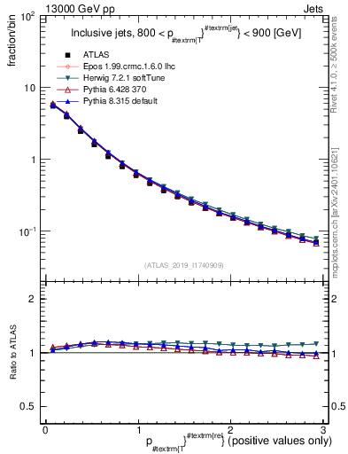 Plot of ptrel in 13000 GeV pp collisions