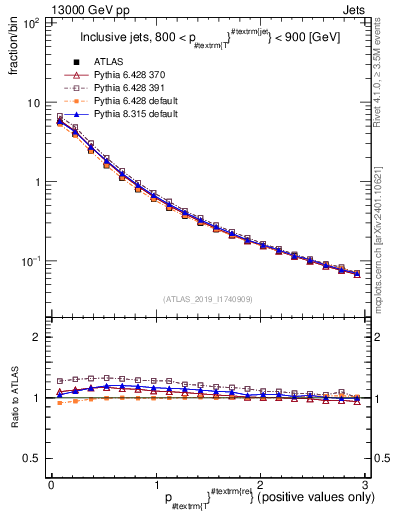 Plot of ptrel in 13000 GeV pp collisions