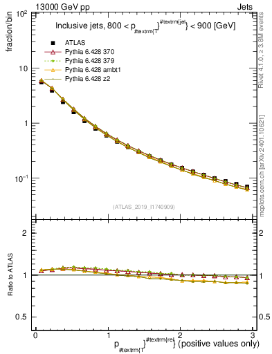 Plot of ptrel in 13000 GeV pp collisions