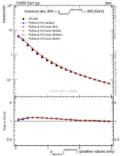 Plot of ptrel in 13000 GeV pp collisions