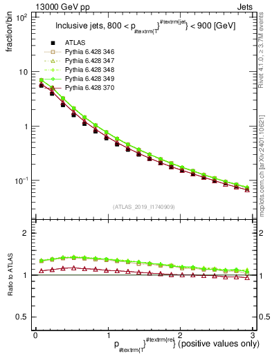 Plot of ptrel in 13000 GeV pp collisions