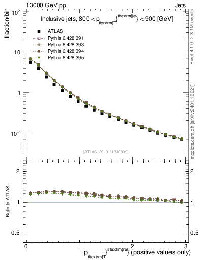 Plot of ptrel in 13000 GeV pp collisions