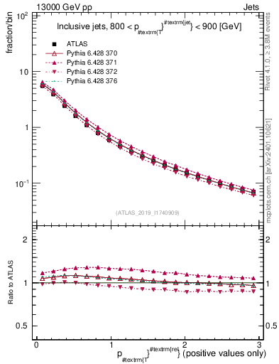 Plot of ptrel in 13000 GeV pp collisions