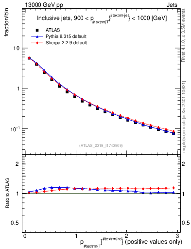 Plot of ptrel in 13000 GeV pp collisions