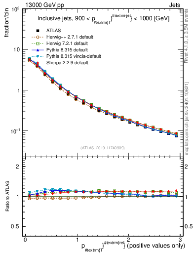 Plot of ptrel in 13000 GeV pp collisions