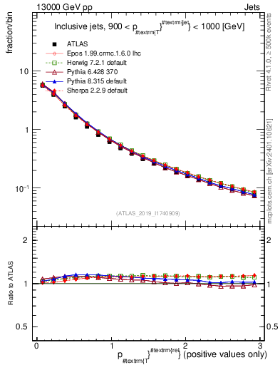 Plot of ptrel in 13000 GeV pp collisions