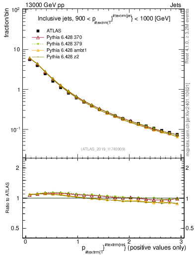 Plot of ptrel in 13000 GeV pp collisions
