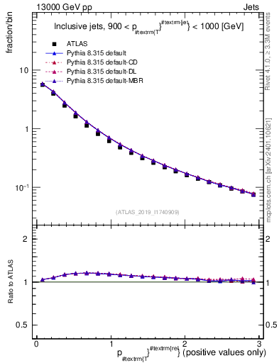Plot of ptrel in 13000 GeV pp collisions