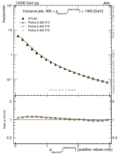 Plot of ptrel in 13000 GeV pp collisions