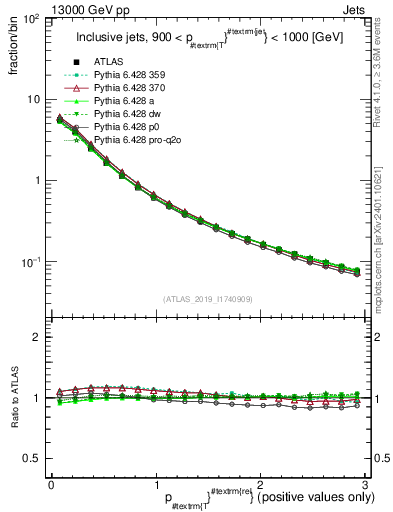 Plot of ptrel in 13000 GeV pp collisions