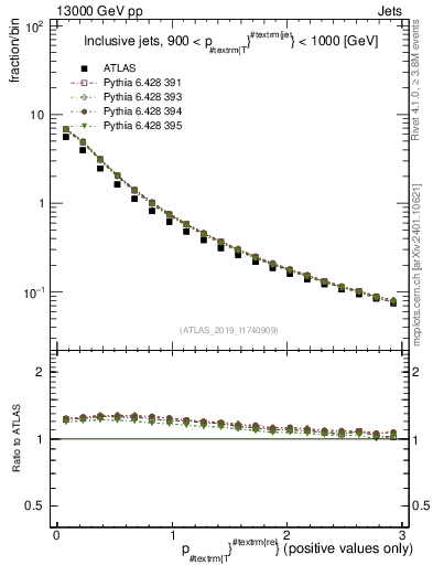 Plot of ptrel in 13000 GeV pp collisions