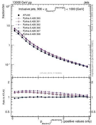 Plot of ptrel in 13000 GeV pp collisions