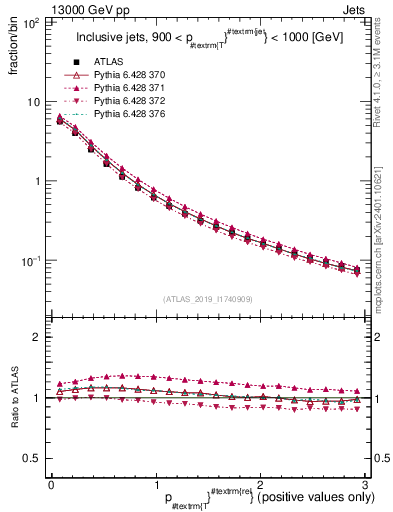 Plot of ptrel in 13000 GeV pp collisions