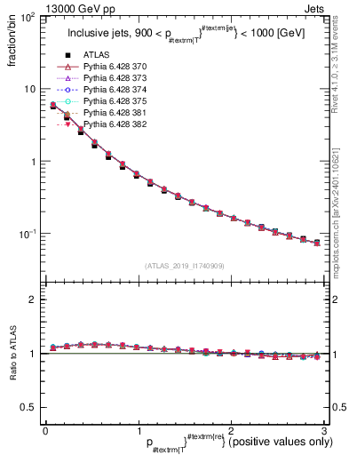 Plot of ptrel in 13000 GeV pp collisions