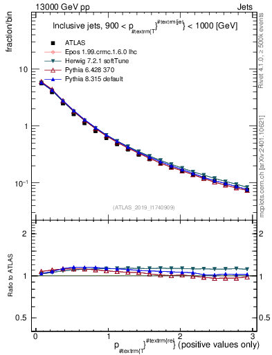 Plot of ptrel in 13000 GeV pp collisions