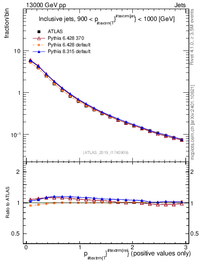 Plot of ptrel in 13000 GeV pp collisions