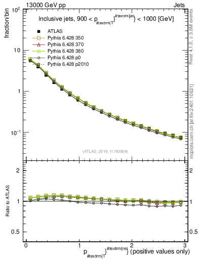 Plot of ptrel in 13000 GeV pp collisions