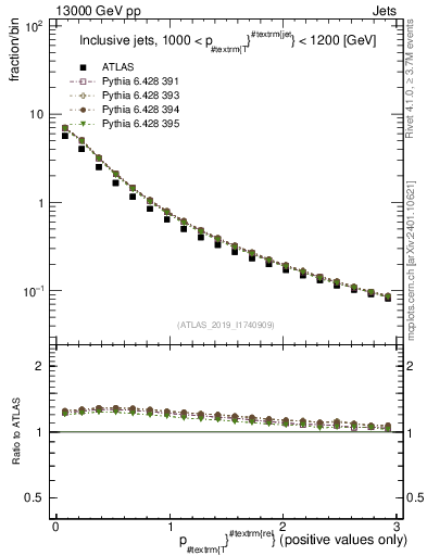 Plot of ptrel in 13000 GeV pp collisions