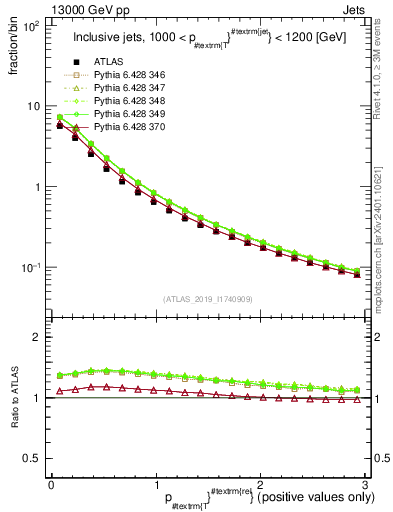 Plot of ptrel in 13000 GeV pp collisions