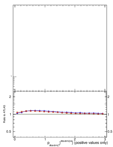 Plot of ptrel in 13000 GeV pp collisions