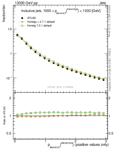 Plot of ptrel in 13000 GeV pp collisions