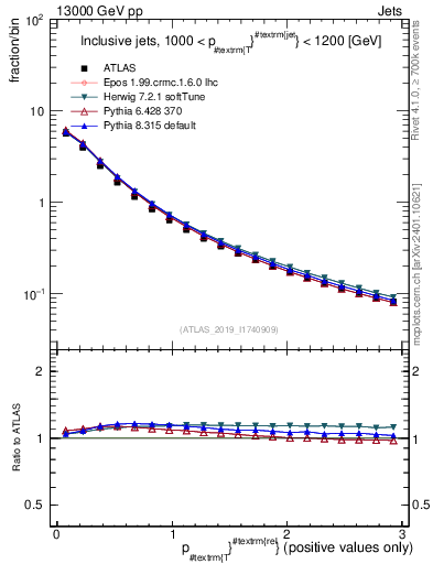 Plot of ptrel in 13000 GeV pp collisions