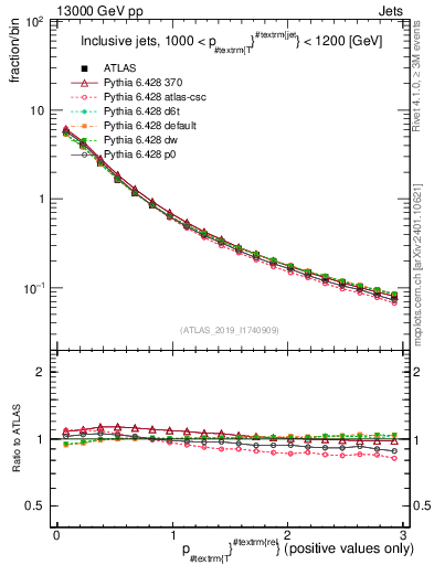 Plot of ptrel in 13000 GeV pp collisions