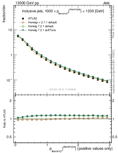 Plot of ptrel in 13000 GeV pp collisions
