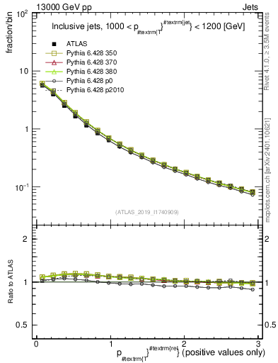 Plot of ptrel in 13000 GeV pp collisions