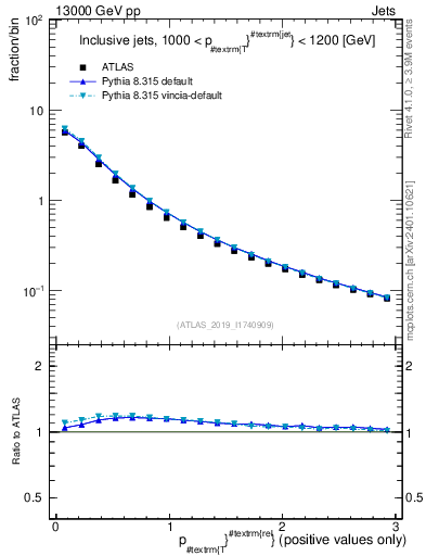 Plot of ptrel in 13000 GeV pp collisions