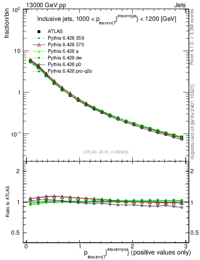 Plot of ptrel in 13000 GeV pp collisions